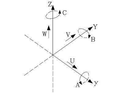 如何才能確定五軸聯(lián)動(dòng)機(jī)床的坐標(biāo)？